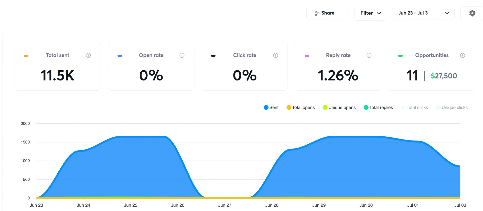 Campaign analytics — 11.5K sent, 11 opportunities, $27.5K
