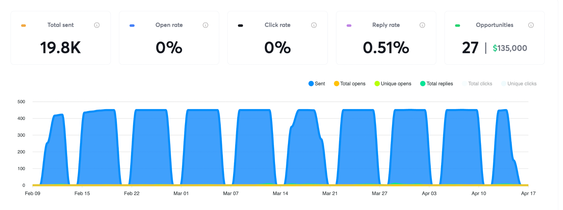 Campaign analytics — 19.8K sent, 27 opportunities