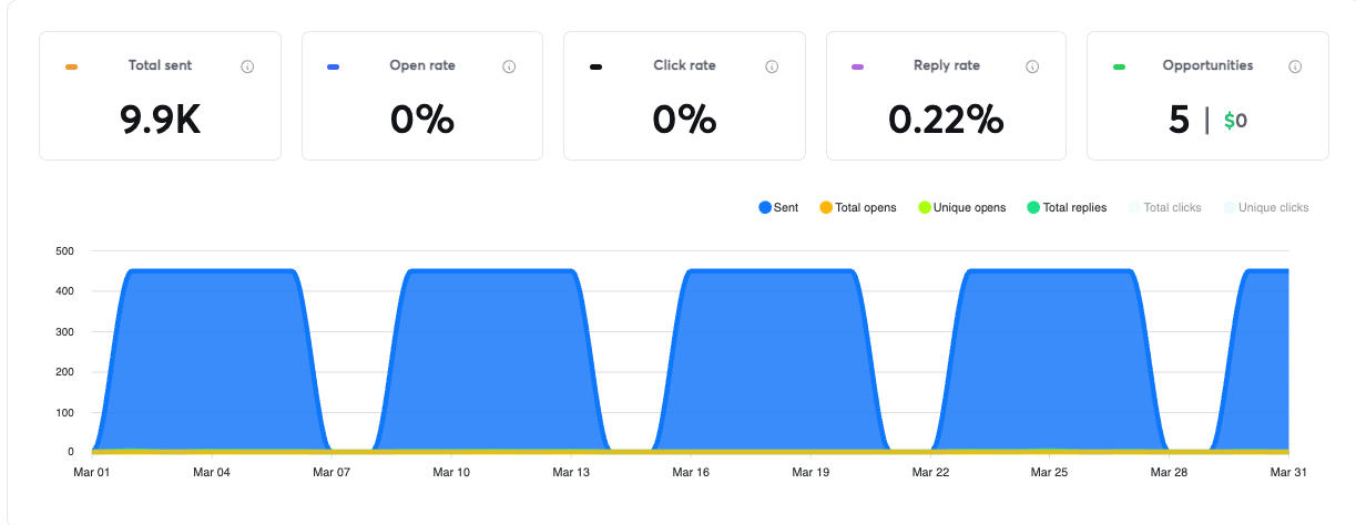 Campaign analytics — 9.9K sent