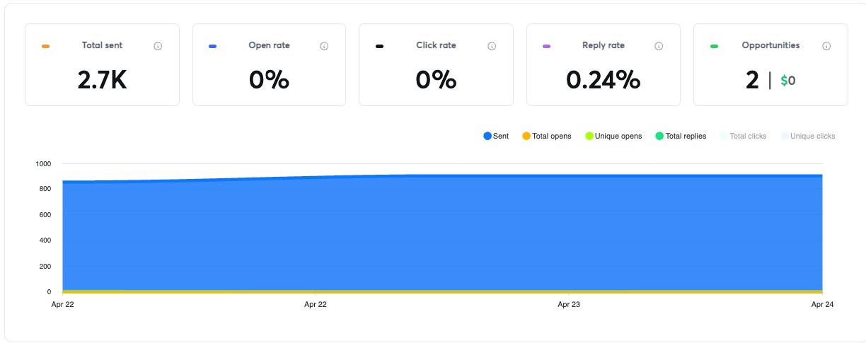 Campaign analytics — aggressive sending volume